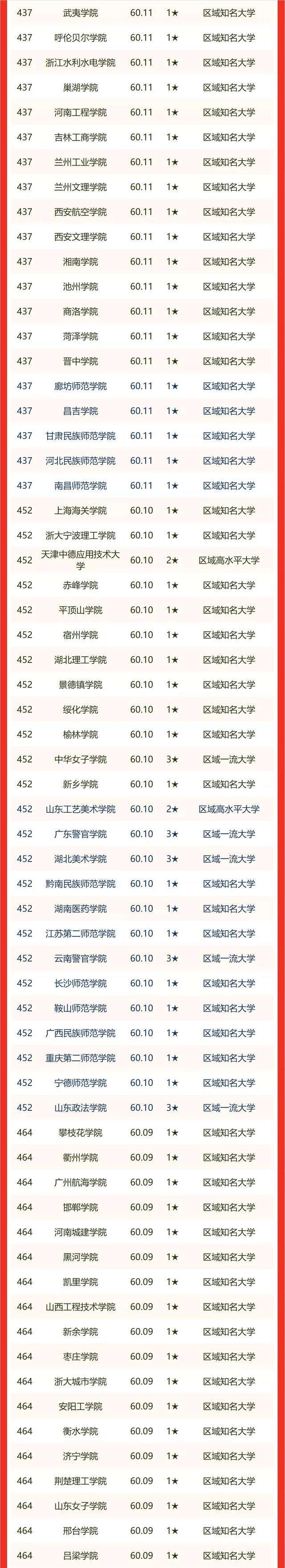 青海省大学排名2022最新排名，青海省所有大学名单（校友会2022中国各区域大学排名）