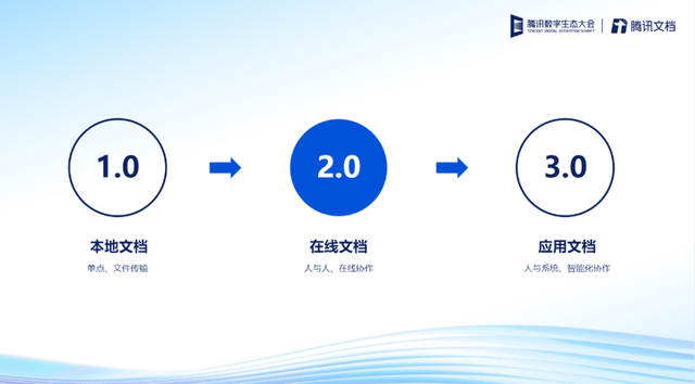 微信如何玩转腾讯文档，微信怎么做腾讯文档（发布企业版，腾讯文档再进化）