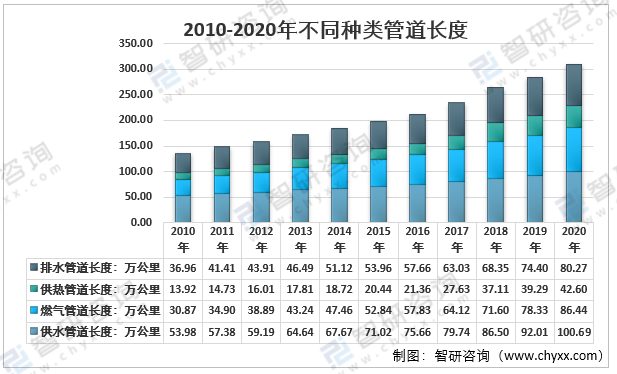 自应力混凝土管，什么是自应力混凝土（2020年我国城市管道长度达到310万公里）