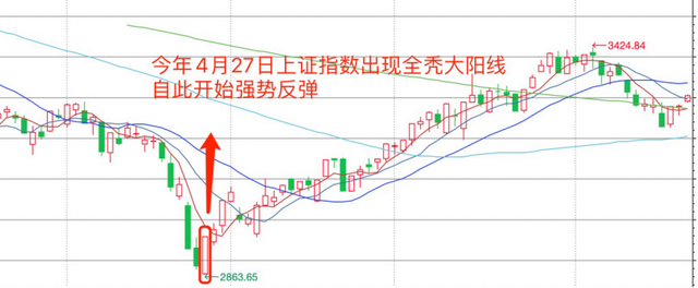 基金怎么看走势图讲解，基金怎样看走势图（形态各异的K线图怎么看）