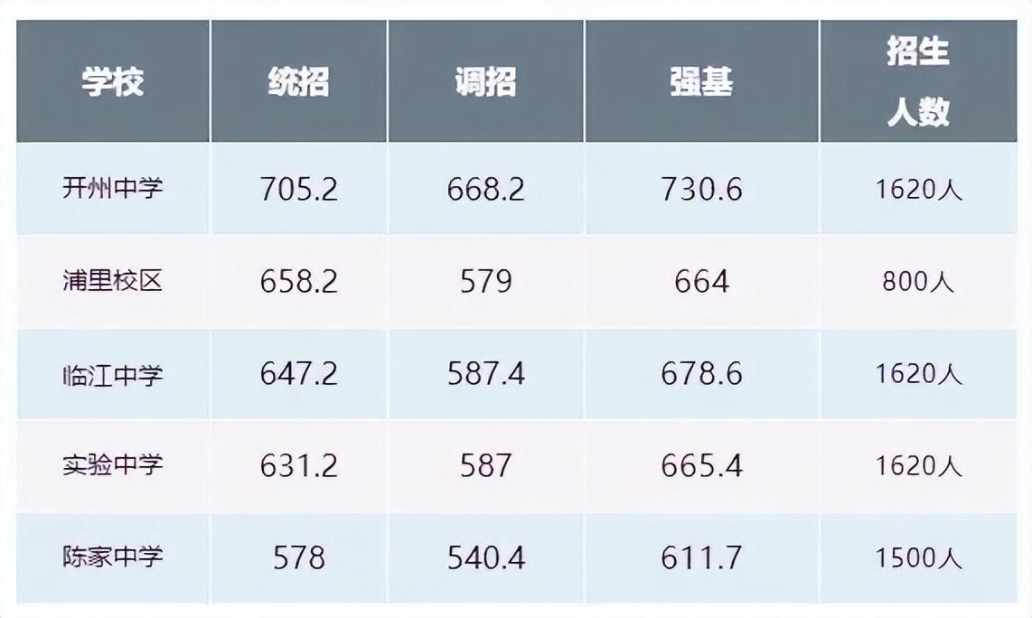 重庆市各中学中考录取分数线2021(2022重庆中考各校录取分数线出炉有学生683滑档)