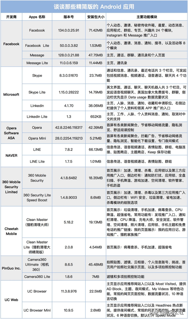 微信啥时候出精简版，微信死撑着不做的“精简版”