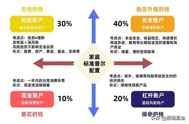 基金資產(chǎn)配置的主要方式，基金資產(chǎn)配置的主要方式有？