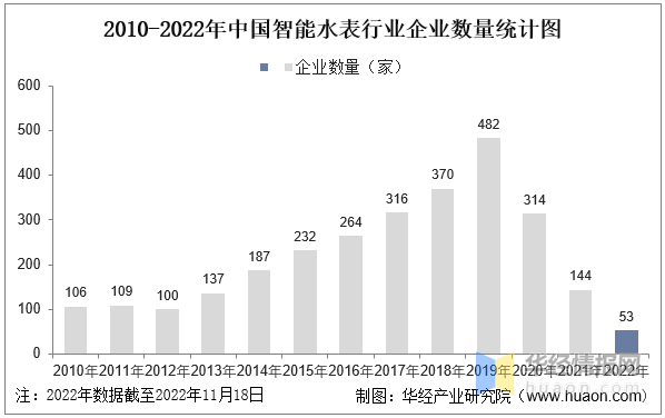 智能水表十大品牌，智能水表排行榜（一文看懂智能水表行业竞争格局）