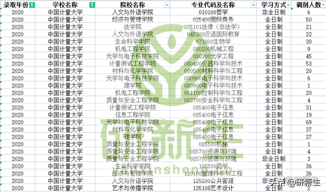 中国计量大学最牛专业，中国计量大学现代科技学院最好的专业是什么（中国计量大学往年这些专业有调剂名额）
