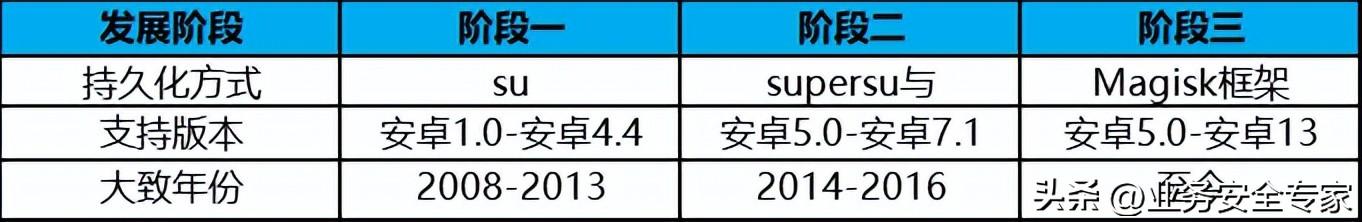 手机安卓root权限获取，手机怎么root权限