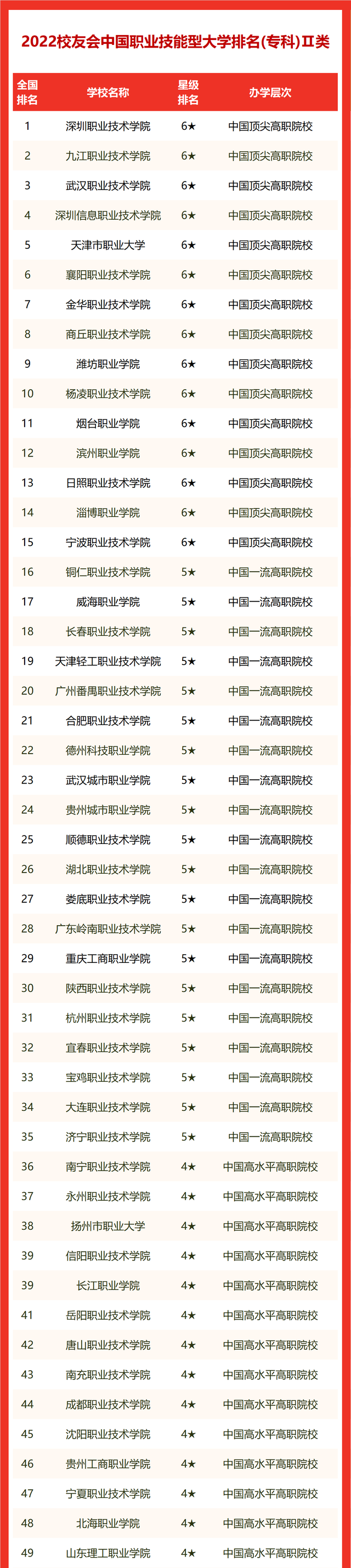 深圳大专职业学校有哪些，深圳专科学校排行榜（2022中国职业技能型大学排名）