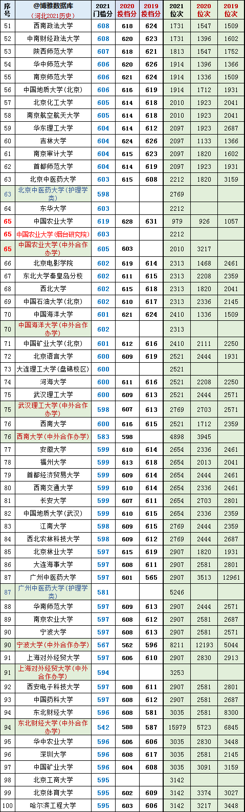 河北二本录取分数线，2020河北二本分数线（河北高考2019~2022年投档分、位次对照表）