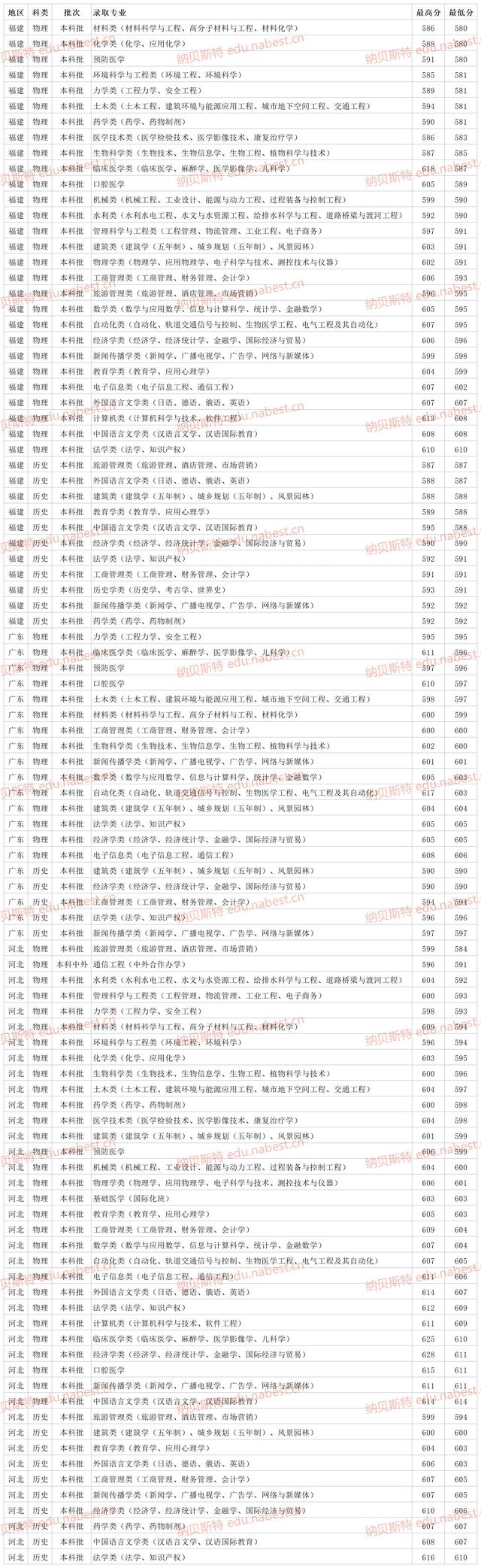 河南大学录取分数线，2022年河南大学在河北的录取分数线是多少（郑州大学2021年各省各专业最低录取分数线）