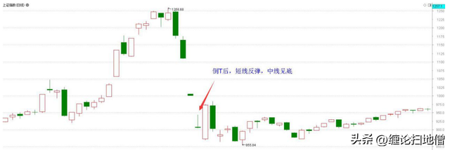 正t和反t有什么区别，正t反t是什么意思（倒T型K线）