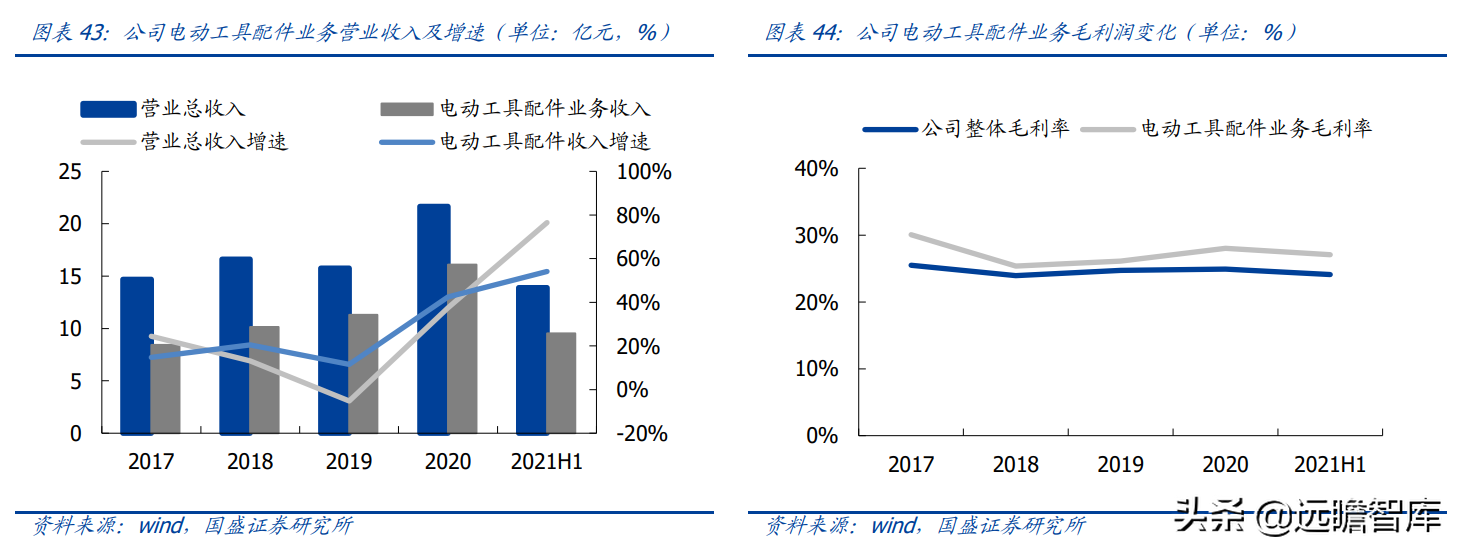 威达电（全球电动工具龙头）