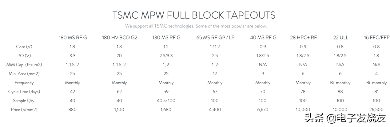 开源芯片 花谷歌的钱来造自己的开源芯片？