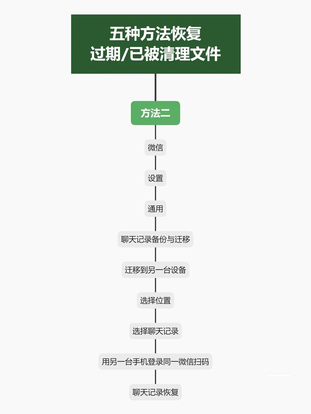 微信过期的文件怎么样才能恢复到新手机的5种方法