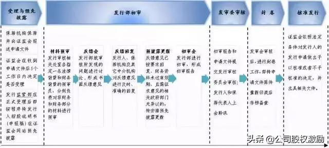 公司如何上市，怎么查看公司是否上市（公司上市IPO流程知识点全面解读）