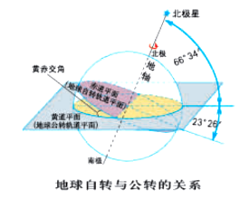 最高级的变化规则，最高级的变化规则口诀（高考地理——地球公转）