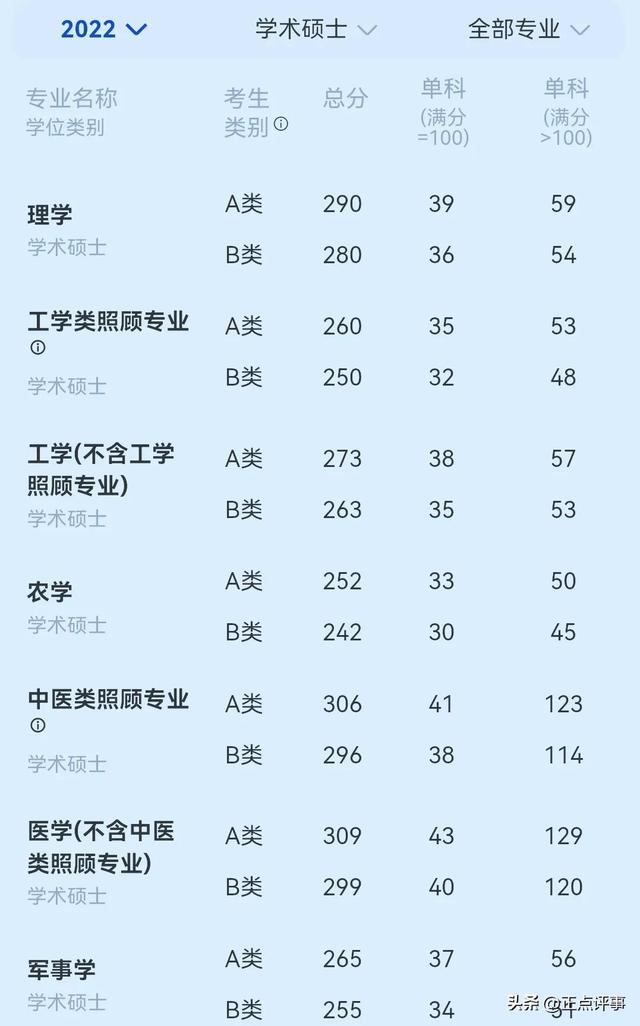 国家线2022，2022年考研国家单科线（2023年研考国家线与2022年研考国家线比较）