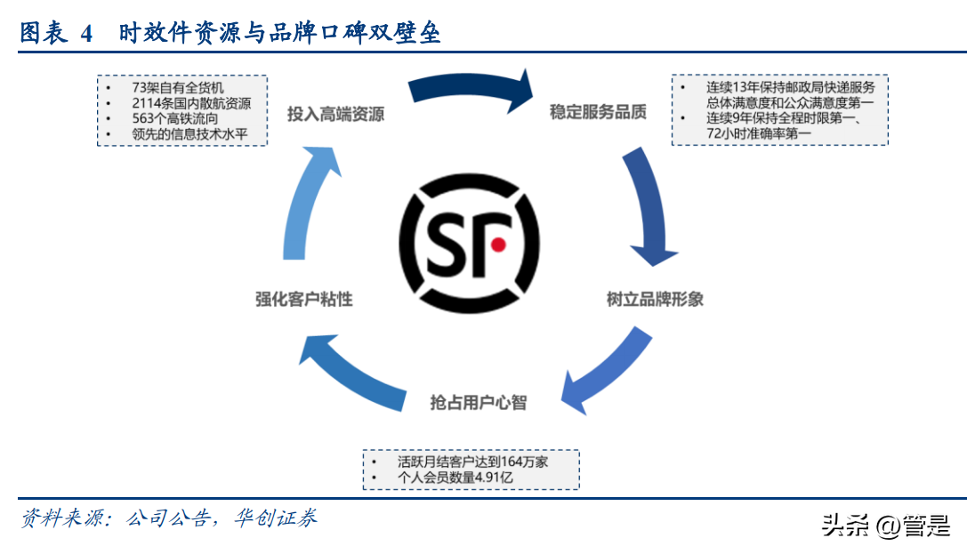 世纪同城快递查询（顺丰控股研究报告）