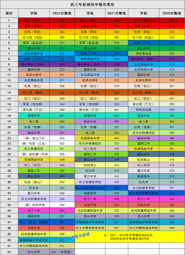 杭州前八所重点高中排名，杭州八大重点高中（附2023中考情况分析）