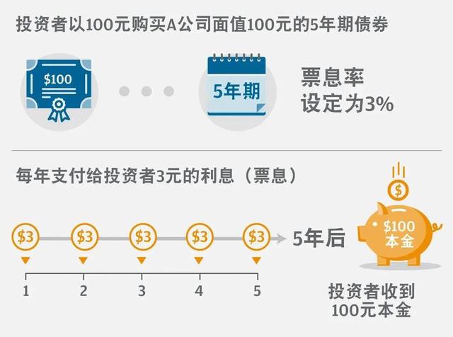 债券基金的收益来源包括，债券基金的收益来源包括哪些？