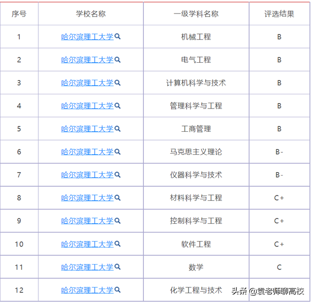 哈尔滨理工大学是几本，哈尔滨理工大学是几本 是211还是985（哈尔滨理工大学与华北理工大学）
