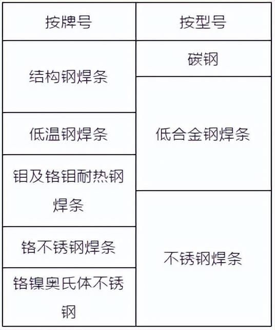 合金钢有哪些型号，ASTM A-860是什么材质（干货收藏，焊条型号和牌号）