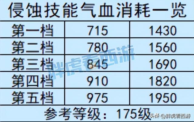 梦幻西游月卡抽奖，梦幻西游破卡成就要破几次（侵蚀技能消耗气血逐渐变多）