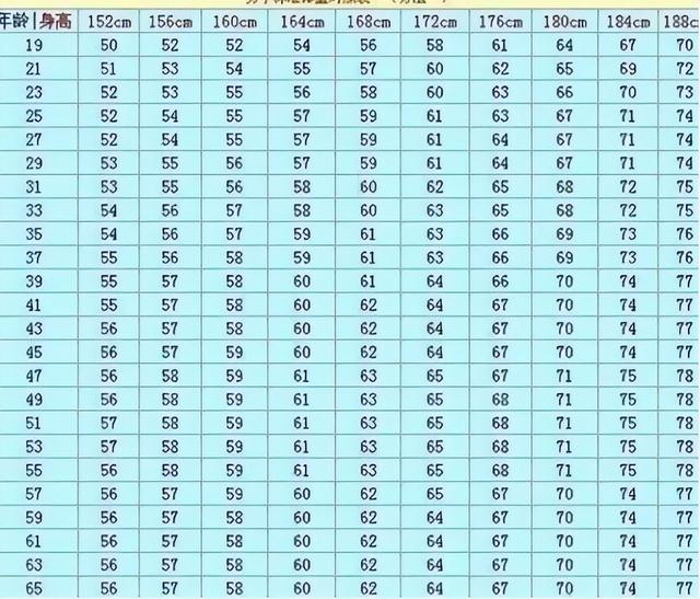 男人标准腰围对照表，男生腰围正常范围（男性152-188cm标准体重对照表）