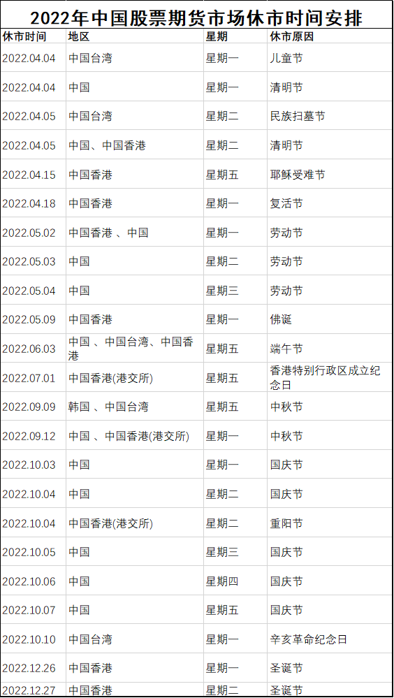 五一股市休市几天2022，五一股市休市几天（2022年清明节、五一放假）