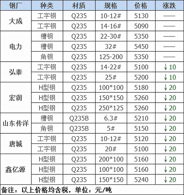 钢铁多少钱一吨2022年价格，钢铁价格多少钱一吨（调价：又跌70）