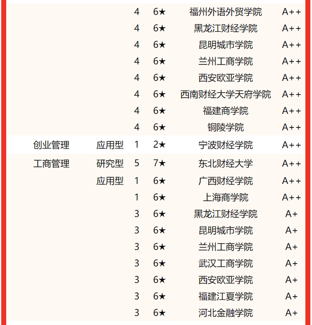 上海海关学院排名，2020年上海海关学院排名（校友会2022中国财经类大学一流专业排名）