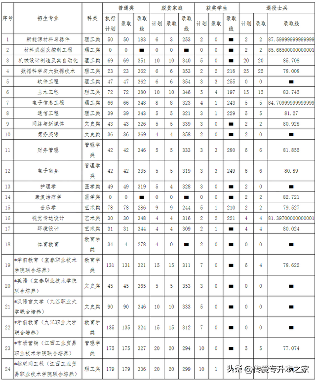 江西专升本有哪些学校，江西专升本有哪些学校公办（2022年江西专升本已有27所院校公布录取分数线）