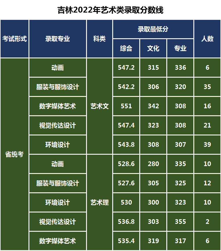 长春工业大学继续教育学院（长春工业大学2023年艺术类专业录取需要多少分）