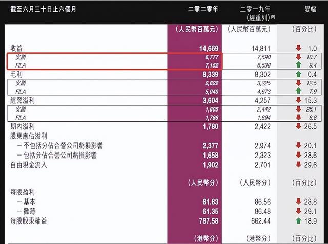 安踏收购fila，斐乐是安踏旗下的吗（烫手山芋成了市场香饽饽）