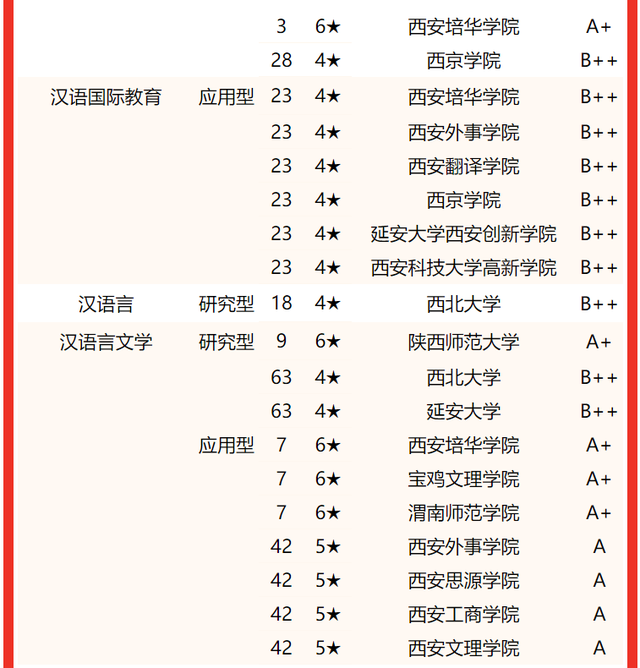 西京学院专业排名 附特色重点专业，西京学院专业排名（校友会2022陕西省大学一流专业排名）