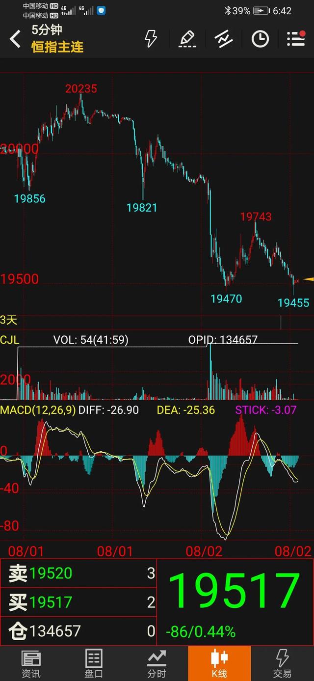 恒生指数期货行情夜盘，恒生指数期货交易有次数限制吗（202208010802恒指期货k线走势分析）