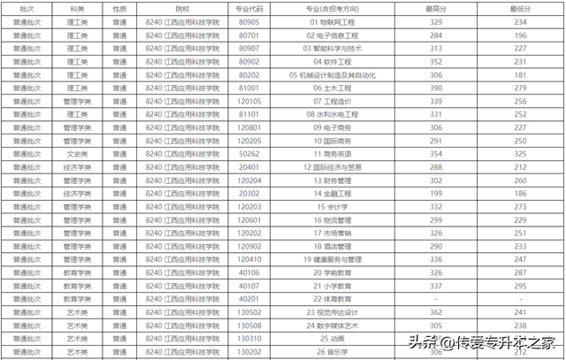 江西专升本有哪些学校，江西专升本有哪些学校公办（2022年江西专升本已有27所院校公布录取分数线）