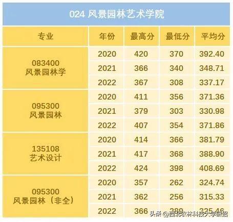 西北农林科技大学录取分数线，2022年985大学录取分数线-39所985大学排名及分数线（西北农林科技大学硕士研究生历年录取分数线）