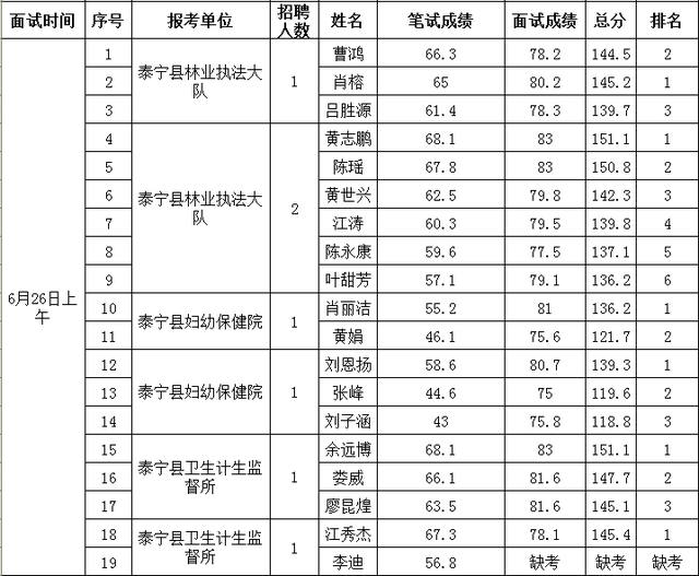 大田县事业单位考试网，福建事业单位考试专业科目考什么（三明多地事业单位面试成绩出炉）