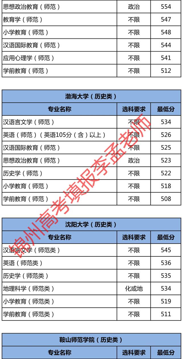辽宁一本大学有哪些大学，辽宁有哪些一本大学（辽宁2022省内各院校）