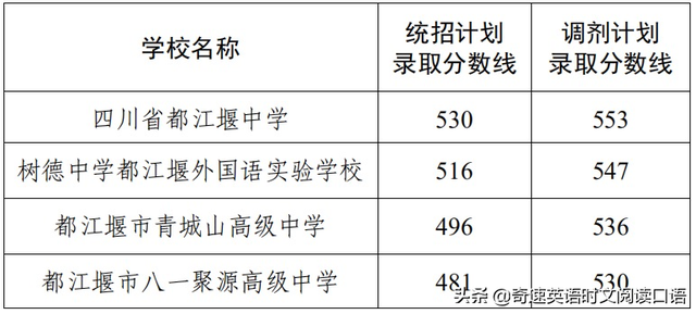 历年中考分数线，中考录取分数线（2022成都重点中考分数线公布在即）