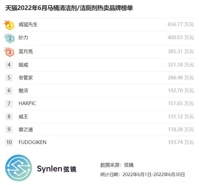 洁厕净哪个牌子去渍比较好，好用的洁厕剂品牌（天猫2022年6月马桶清洁剂/洁厕剂榜单）