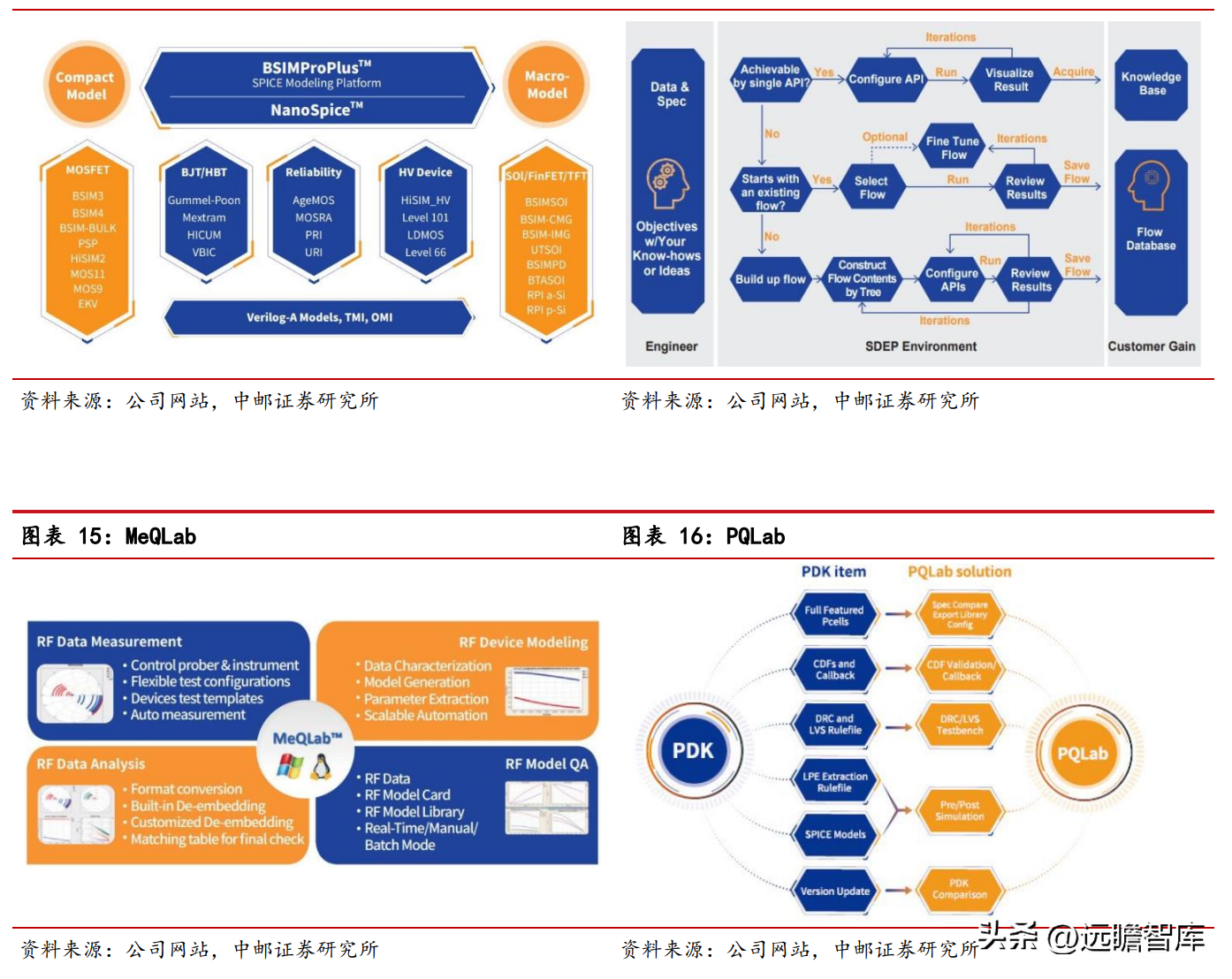 概伦电子（器件建模工具领导者）