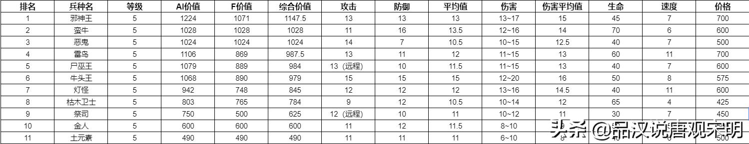 英雄无敌兵种图鉴大全(所有兵种属性介绍一览表)