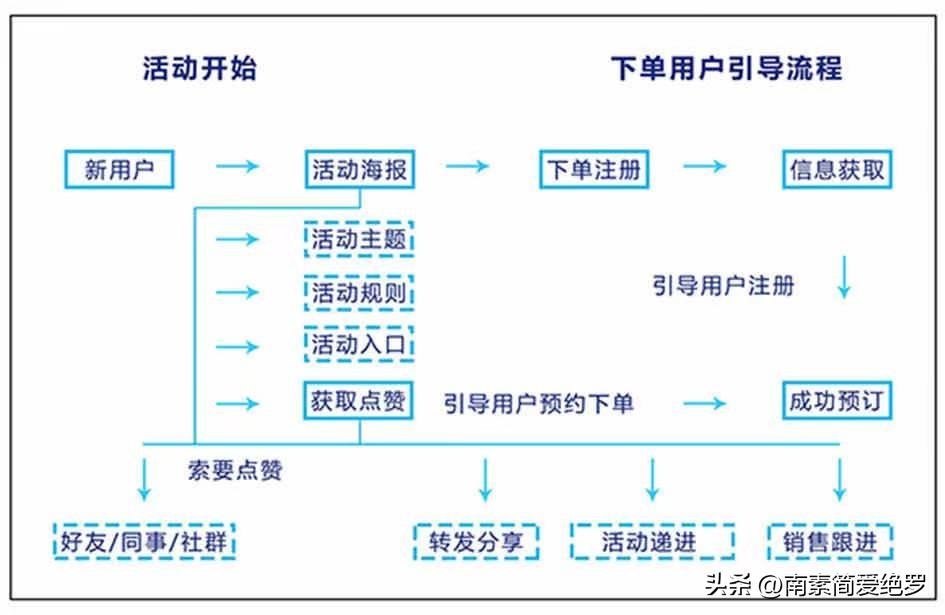 微信公众号营销怎么做（公众号营销曝光的3大技法分享）