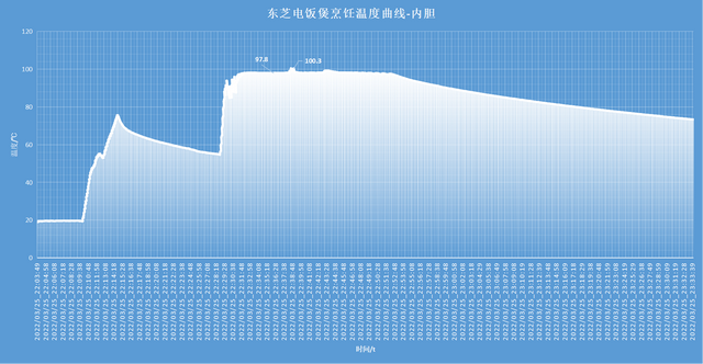 美的电饭煲预约时间怎么算，美的电饭煲预约时间怎么计算（单价近三千的电饭煲果然暗藏玄机）