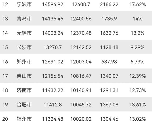 2021年中国城市gdp100强排名，中国城市gdp排名2021（2021年GDP20强城市）