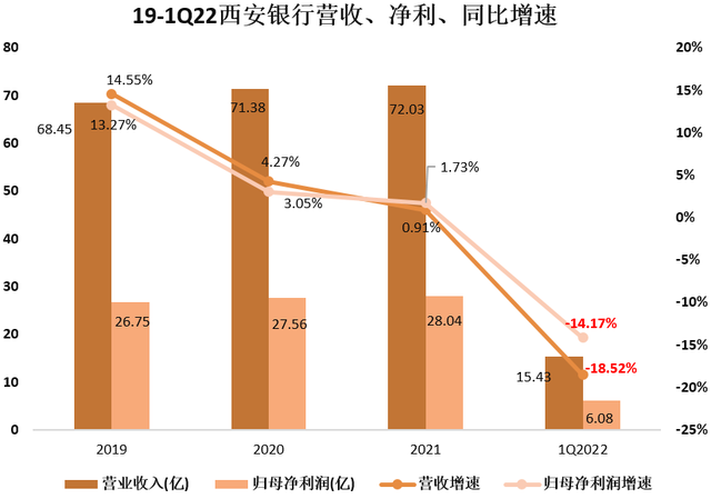 西安银行股票，西安银行股票价格是多少（净利润增速位列17家城商行倒一）