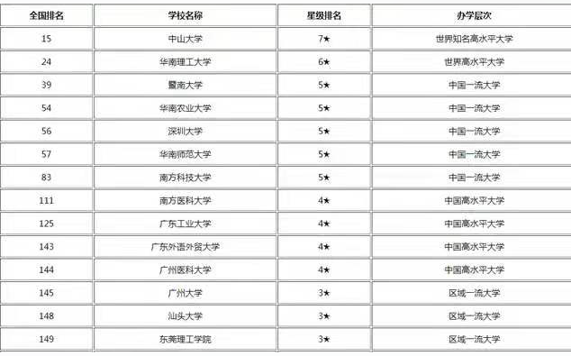 广东大学排名（广东14强高校）