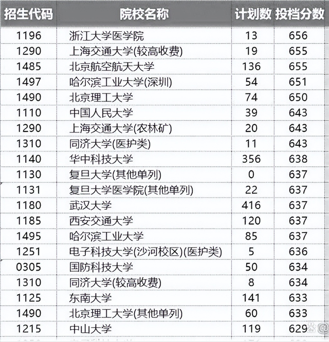 一本大学排名及分数线，2019-2020陕西一本大学排名及分数线（河南省一本分数线排名）
