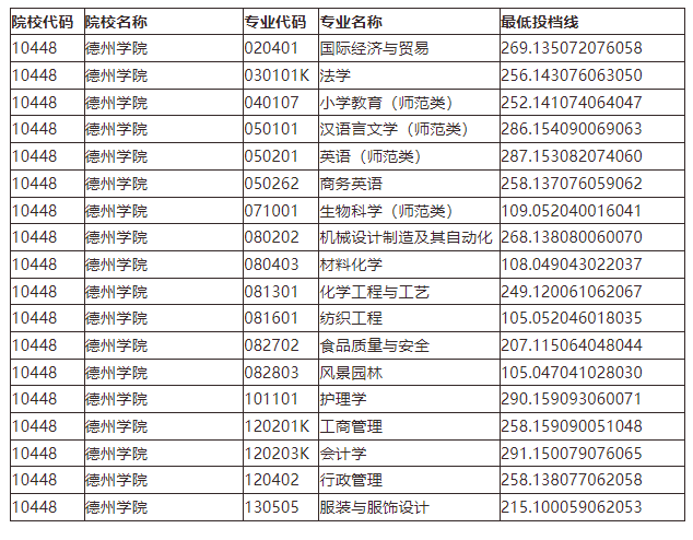 2021山东专升本的投档线（专升本2021年山东各院校最低投档分数线汇总）